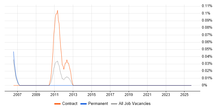 Ericsson Engineer job vacancy trend in Bristol