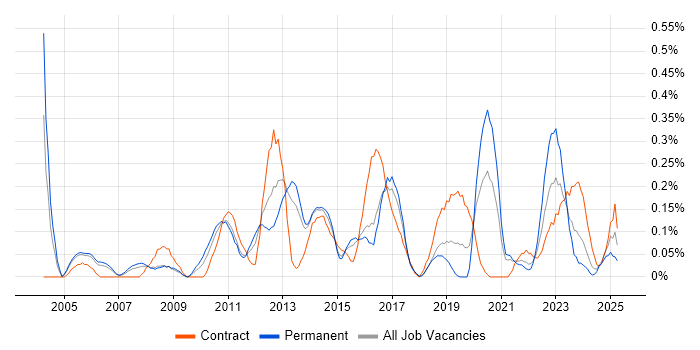 Job vacancy trend for ERP Manager in Bristol