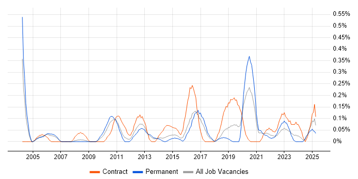 Job vacancy trend for ERP Project Manager in Bristol