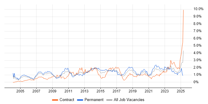 Job vacancy trend for ERP in Bristol Job vacancy trend for ERP in Bristol