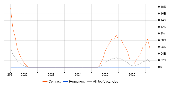 Ethernet VPN job vacancy trend in Bristol