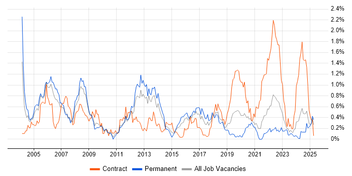 Job vacancy trend for Ethernet in Bristol