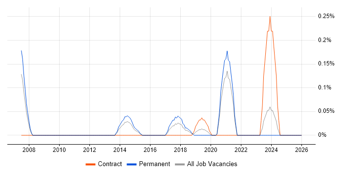 Ethical Hacker job vacancy trend in Bristol