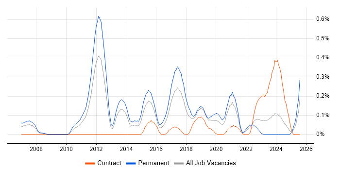 Job vacancy trend for Ethical Hacking in Bristol