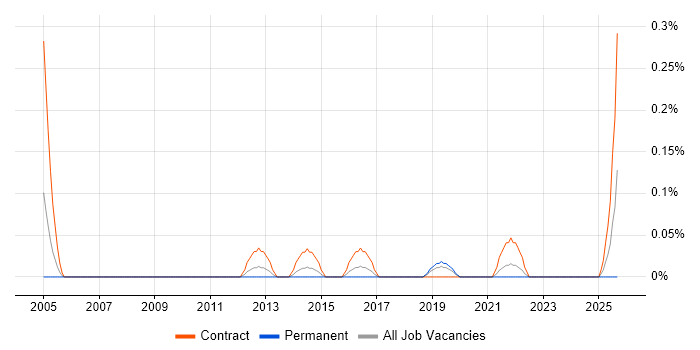 ETL Tester job vacancy trend in Bristol
