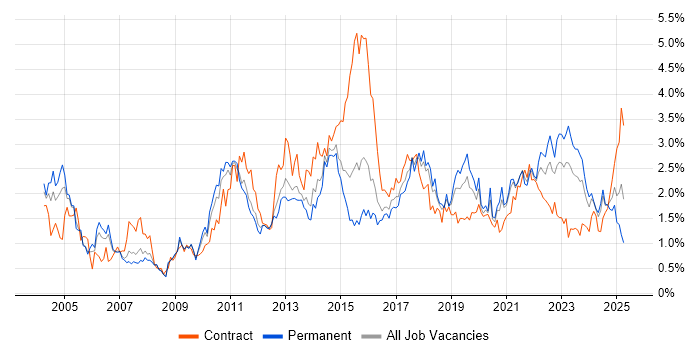 Job vacancy trend for ETL in Bristol Job vacancy trend for ETL in Bristol