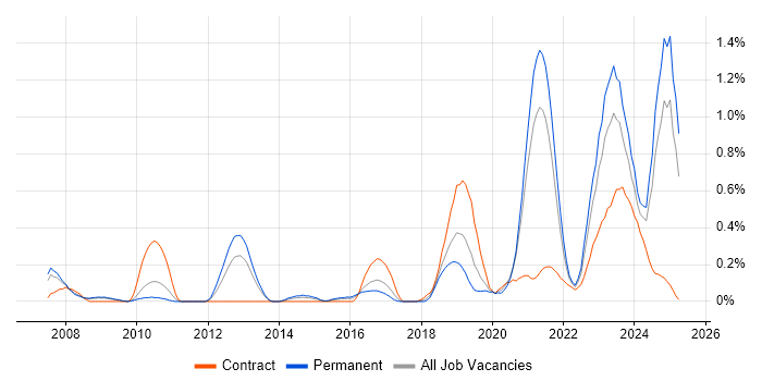 Job vacancy trend for Event-Driven Architecture in Bristol Job vacancy trend for Event-Driven Architecture in Bristol