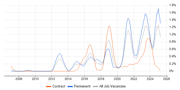 Job vacancy trend for Event-Driven in Bristol Job vacancy trend for Event-Driven in Bristol