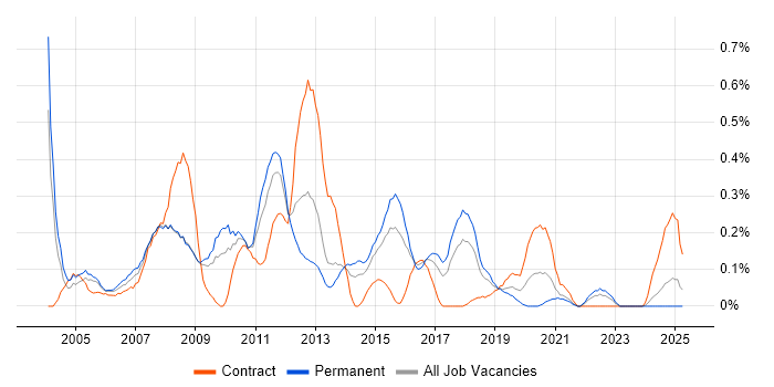 Job vacancy trend for Exchange Engineer in Bristol Job vacancy trend for Exchange Engineer in Bristol