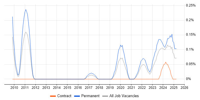 Job vacancy trend for Exploratory Data Analysis in Bristol Job vacancy trend for Exploratory Data Analysis in Bristol