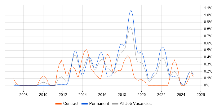 Job vacancy trend for Exploratory Testing in Bristol
