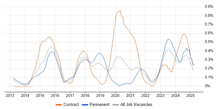 Job vacancy trend for Express.js in Bristol Job vacancy trend for Express.js in Bristol
