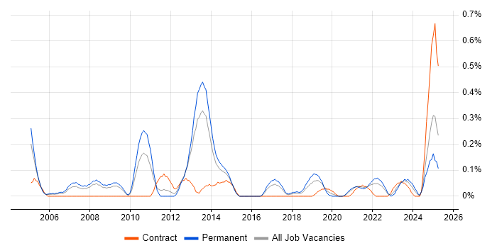 Job vacancy trend for Extreme Networks in Bristol