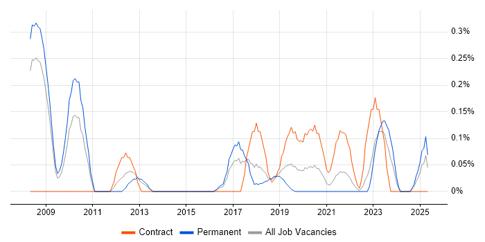 Job vacancy trend for F5 BIG-IP GTM in Bristol Job vacancy trend for F5 BIG-IP GTM in Bristol