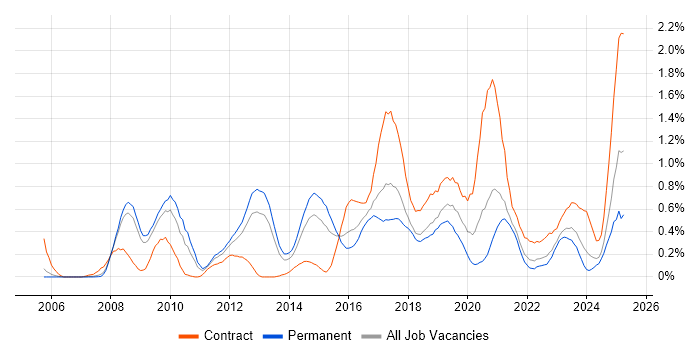 Job vacancy trend for F5 in Bristol Job vacancy trend for F5 in Bristol