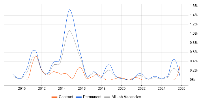 Facebook job vacancy trend in Bristol