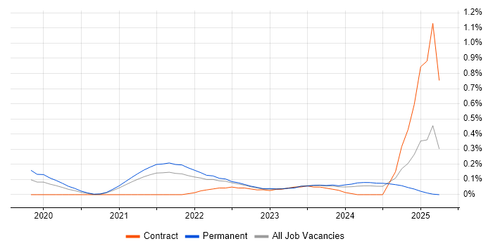 Job vacancy trend for FastAPI in Bristol