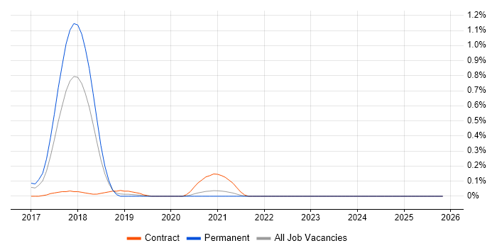 fastlane job vacancy trend in Bristol