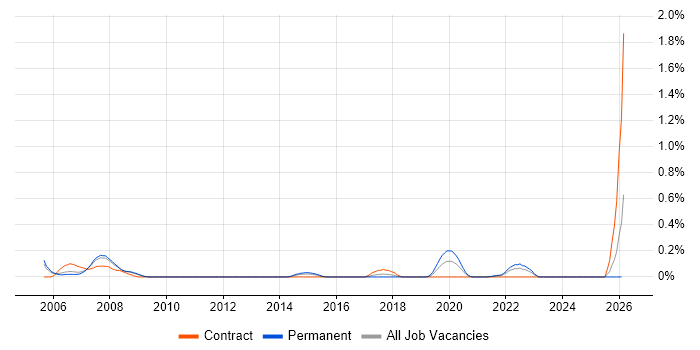 Fault Analysis job vacancy trend in Bristol