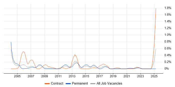 Job vacancy trend for Fault Management in Bristol