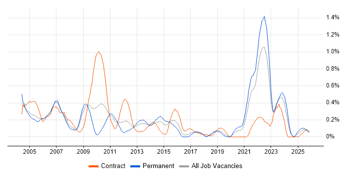 Feasibility Study job vacancy trend in Bristol