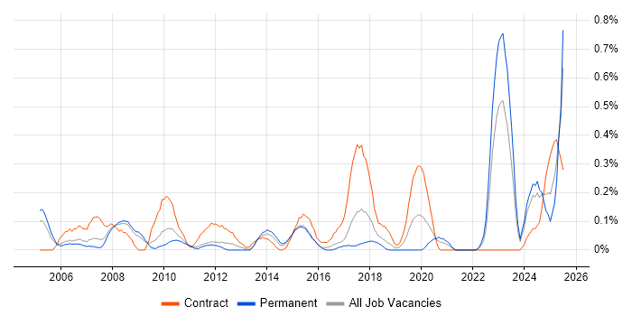 Job vacancy trend for Fibre Optics in Bristol