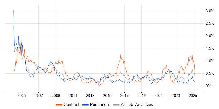 Job vacancy trend for Field Engineer in Bristol