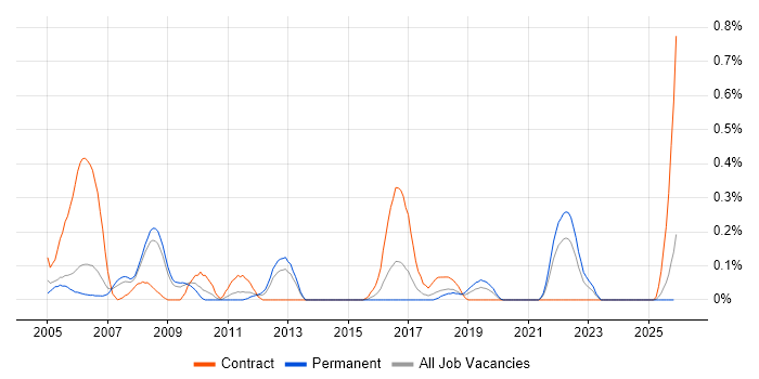Field Hardware Engineer job vacancy trend in Bristol