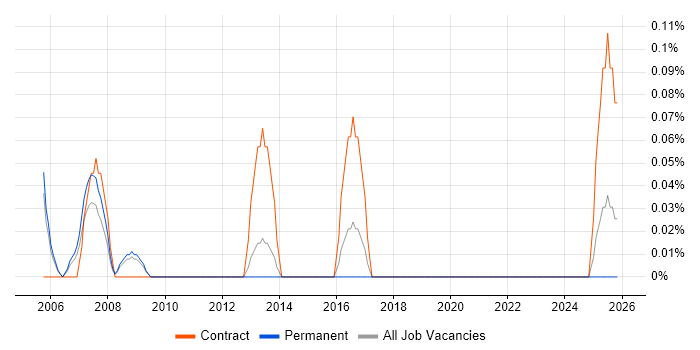 Field Service Technician job vacancy trend in Bristol