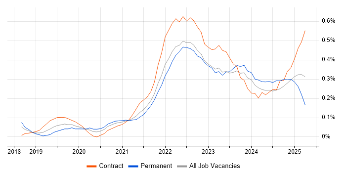 Job vacancy trend for Figma in Bristol Job vacancy trend for Figma in Bristol