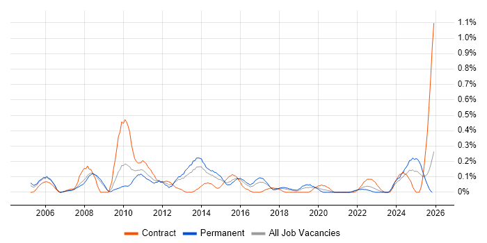 Financial Analysis job vacancy trend in Bristol