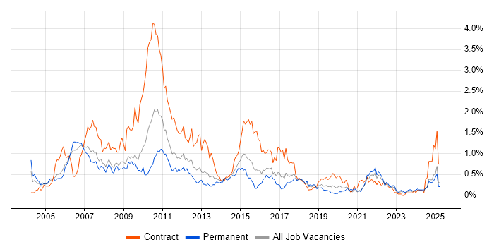 Job vacancy trend for Financial Analyst in Bristol