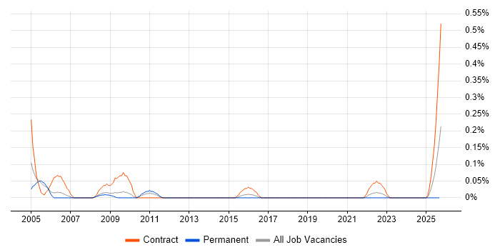 Financial Controller job vacancy trend in Bristol