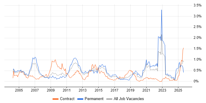 Financial Institution job vacancy trend in Bristol