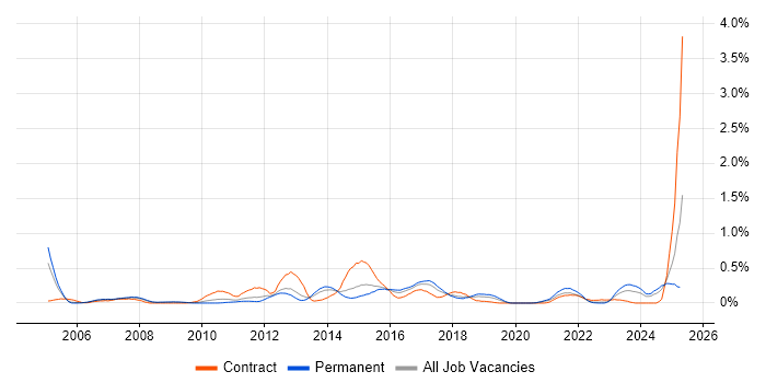 Job vacancy trend for Financial Modelling in Bristol