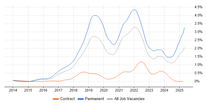 Job vacancy trend for Fintech in Bristol Job vacancy trend for Fintech in Bristol