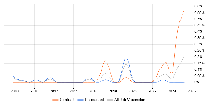 Job vacancy trend for Fire and Rescue in Bristol