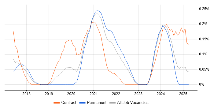 Job vacancy trend for Firebase in Bristol