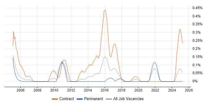Job vacancy trend for Firewall Analyst in Bristol
