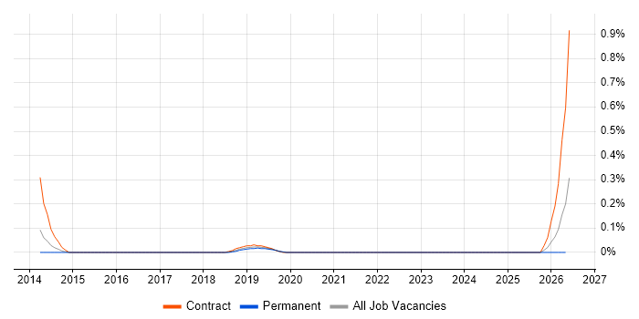 Firewall Consultant job vacancy trend in Bristol