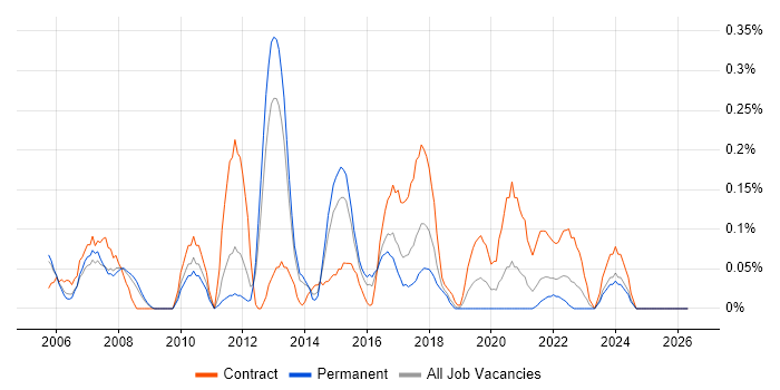 Firewall Engineer job vacancy trend in Bristol