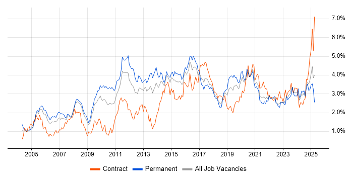 Job vacancy trend for Firewall in Bristol