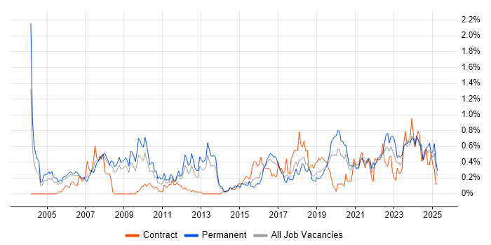 Job vacancy trend for Firmware in Bristol