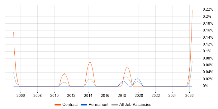 Fixed Income job vacancy trend in Bristol