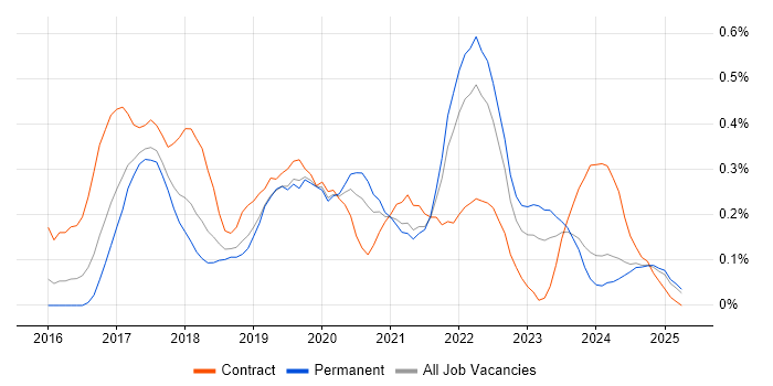 Job vacancy trend for Flask in Bristol Job vacancy trend for Flask in Bristol