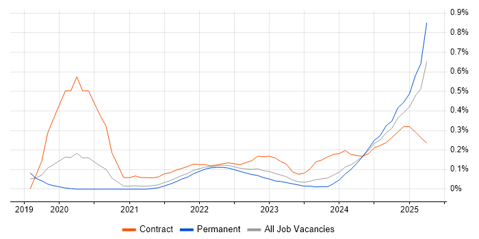 Job vacancy trend for Flutter Developer in Bristol