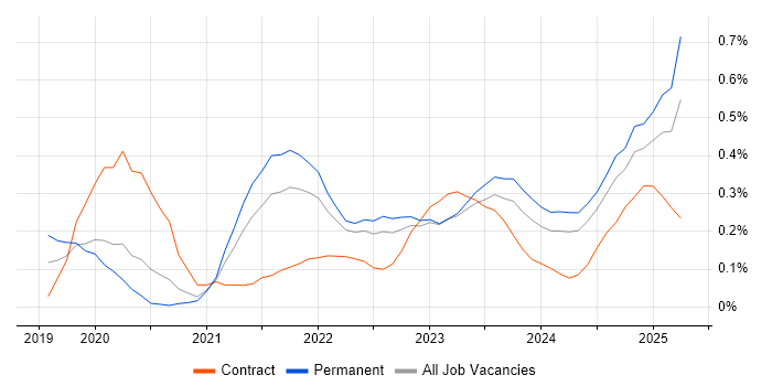Job vacancy trend for Flutter in Bristol