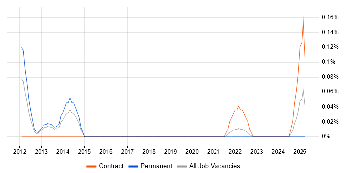 Job vacancy trend for FMCG Manager in Bristol