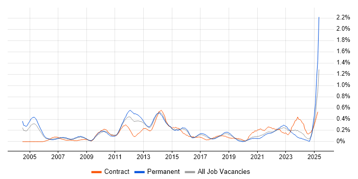 Job vacancy trend for FMCG in Bristol