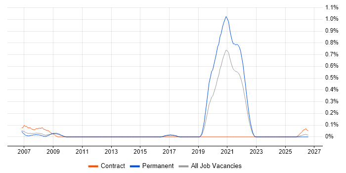 FMECA job vacancy trend in Bristol